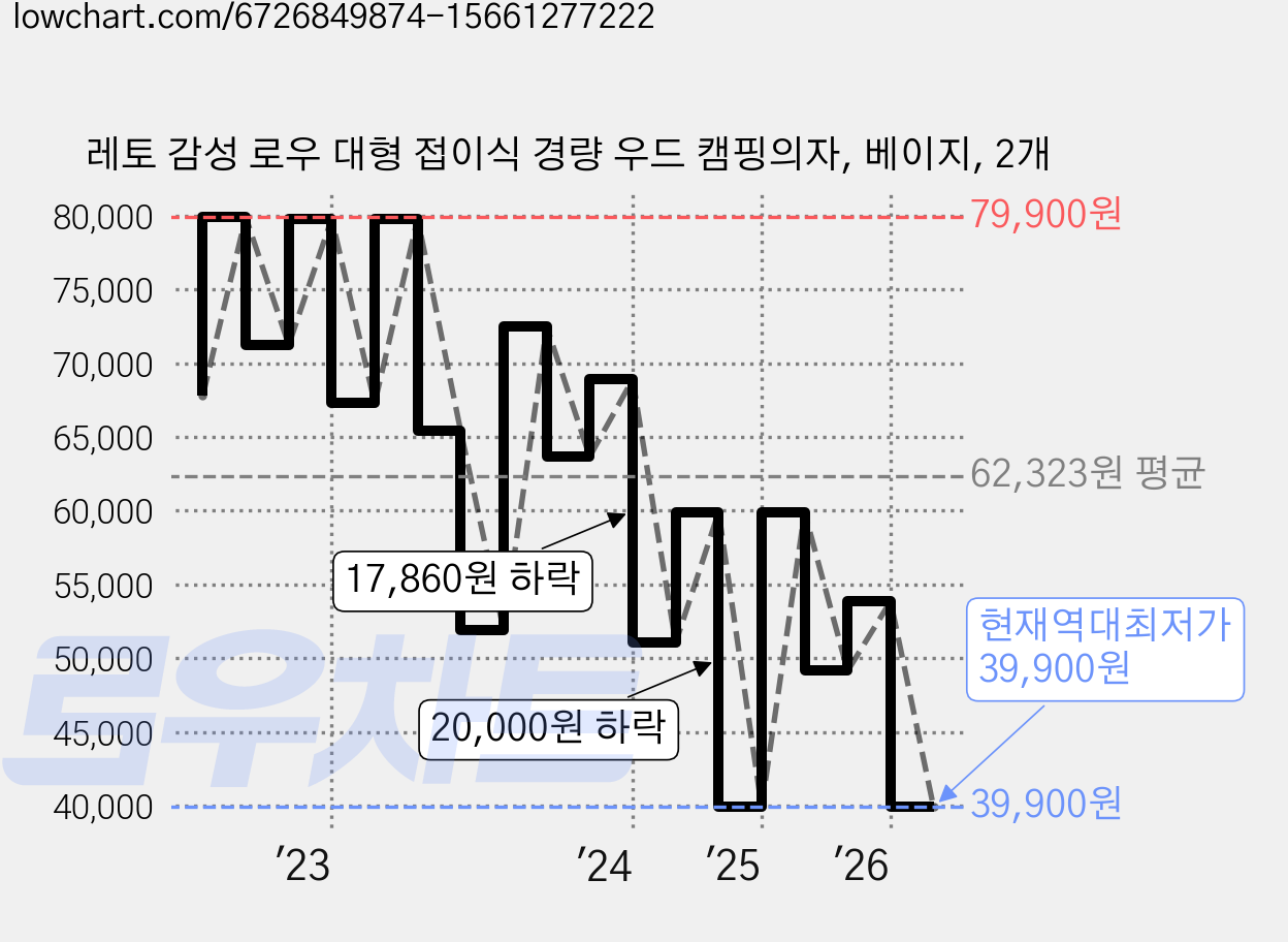 레토 감성 로우 대형 접이식 경량 우드 캠핑의자, 베이지, 2개 가격 변동 차트, 현재가 39,900원, 역대최저가