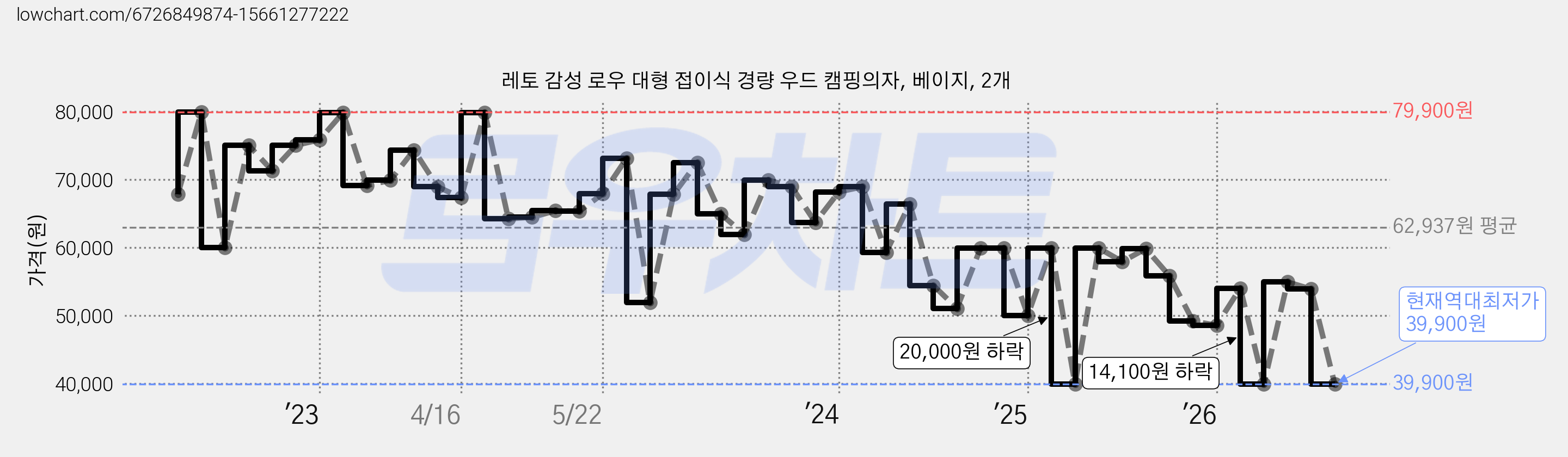 레토 감성 로우 대형 접이식 경량 우드 캠핑의자, 베이지, 2개 가격 변동 차트, 현재가 39,900원, 역대최저가