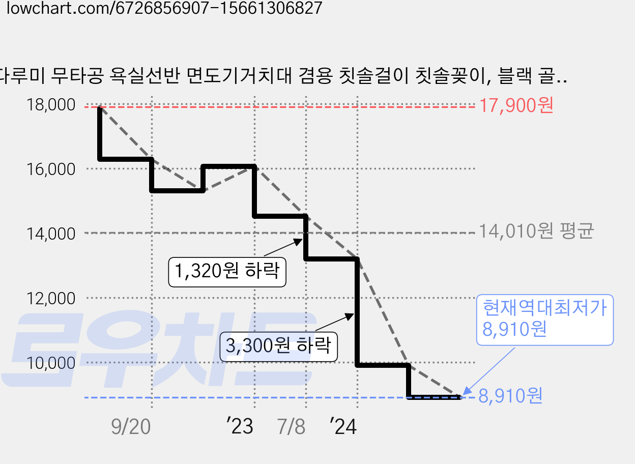 다루미 무타공 욕실선반 면도기거치대 겸용 칫솔걸이 칫솔꽂이, 블랙 골드, 1개 가격 변동 차트, 현재가 8,910원, 역대최저가
