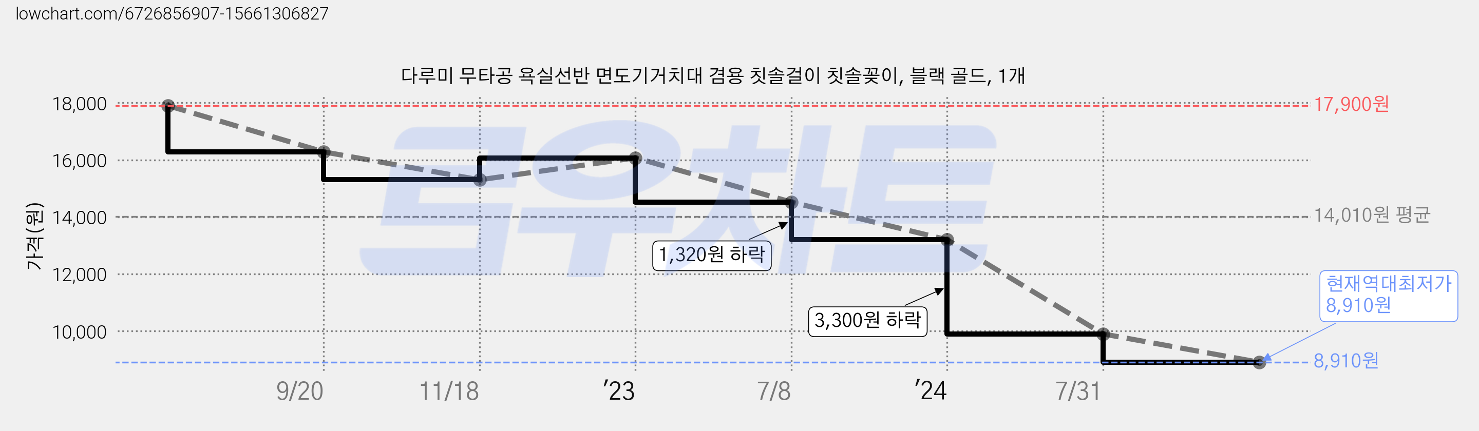 다루미 무타공 욕실선반 면도기거치대 겸용 칫솔걸이 칫솔꽂이, 블랙 골드, 1개 가격 변동 차트, 현재가 8,910원, 역대최저가