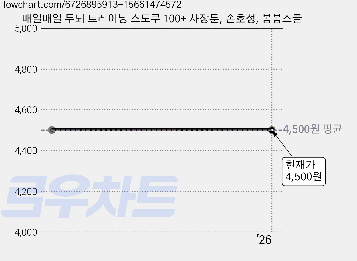 매일매일 두뇌 트레이닝 스도쿠 100+ 사장툰, 손호성, 봄봄스쿨 가격 변동 차트, 현재가 4,500원