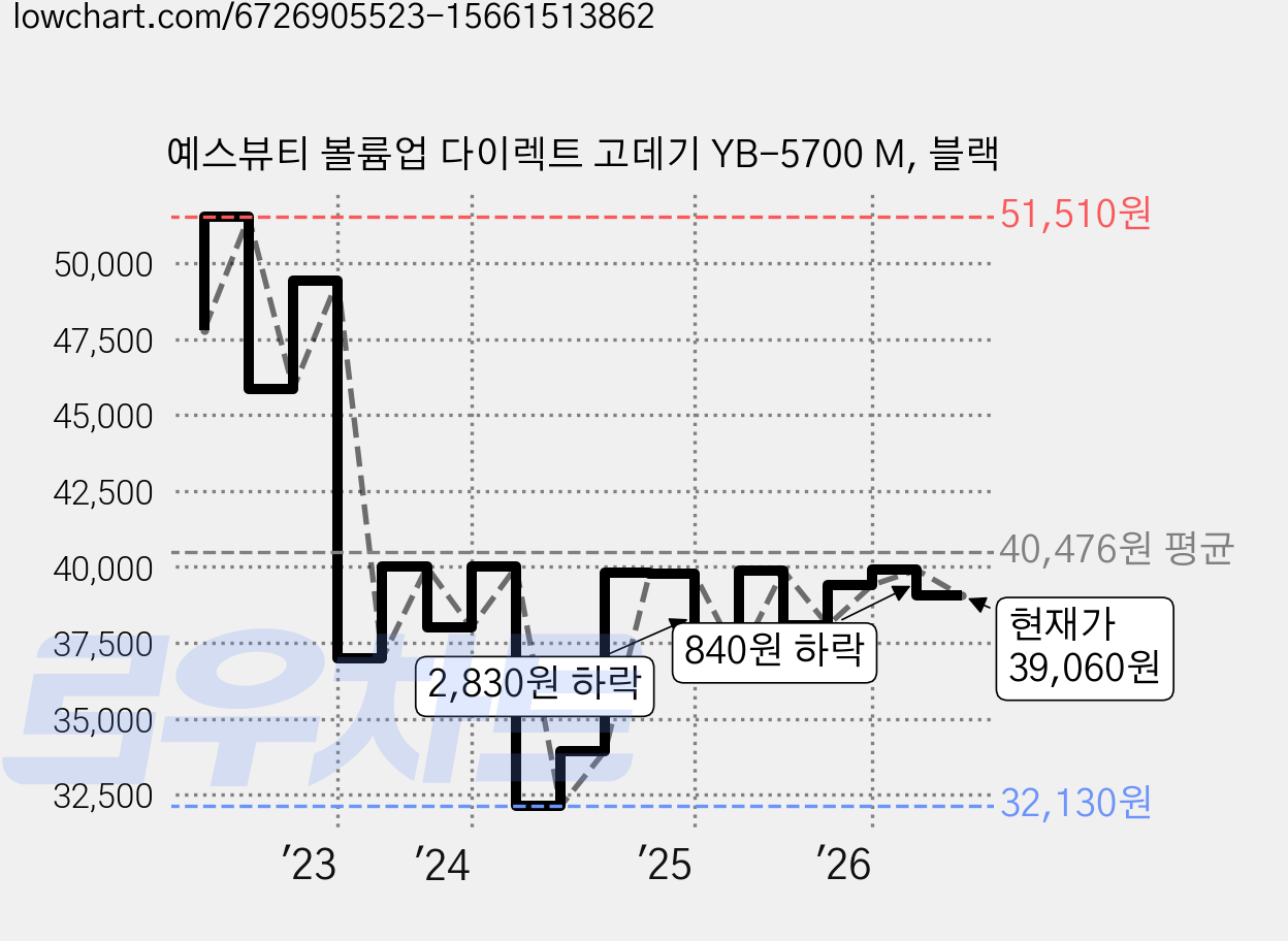 예스뷰티 볼륨업 다이렉트 고데기 YB-5700 M, 블랙 가격 변동 차트, 현재가 39,060원, 관측 최저가 32,130원