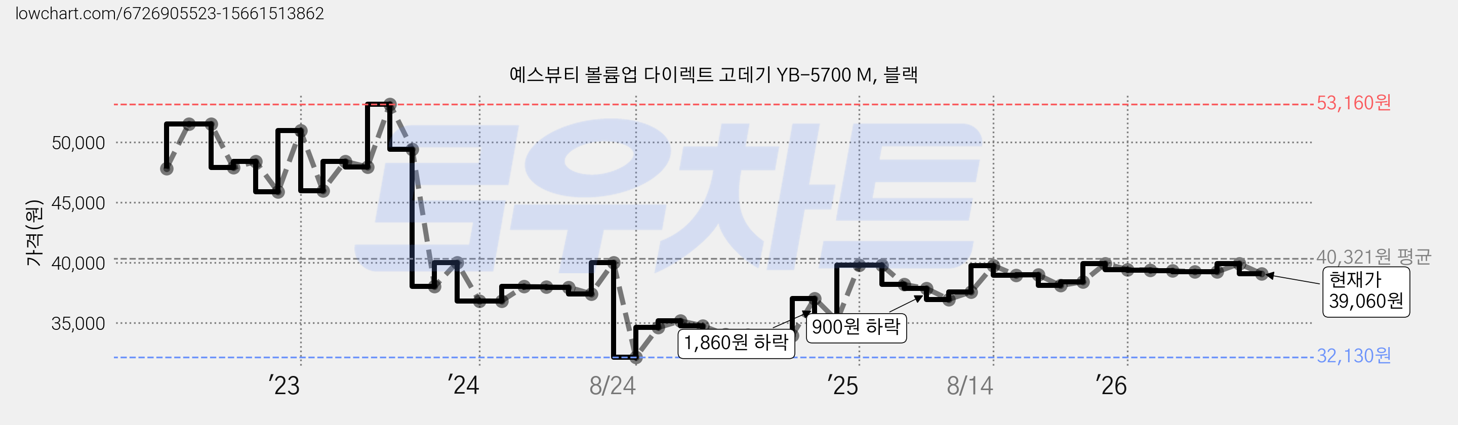 예스뷰티 볼륨업 다이렉트 고데기 YB-5700 M, 블랙 가격 변동 차트, 현재가 39,060원, 관측 최저가 32,130원