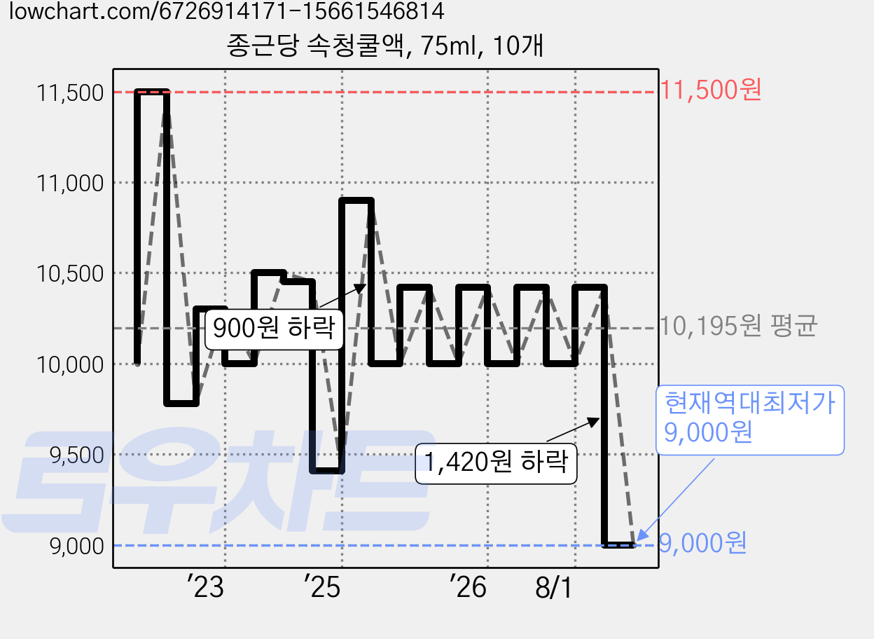 종근당 속청쿨액, 75ml, 10개 가격 변동 차트, 현재가 9,000원, 역대최저가