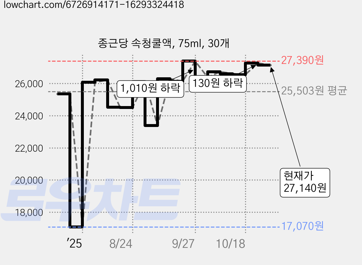 종근당 속청쿨액, 75ml, 30개 가격 변동 차트, 현재가 27,140원, 관측 최저가 17,070원