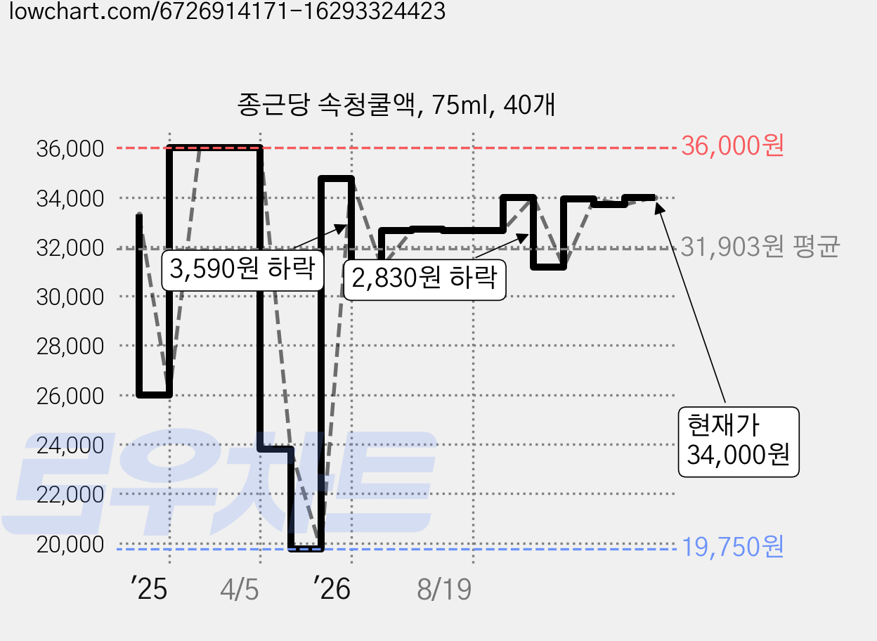 종근당 속청쿨액, 75ml, 40개 가격 변동 차트, 현재가 31,000원, 관측 최저가 19,750원