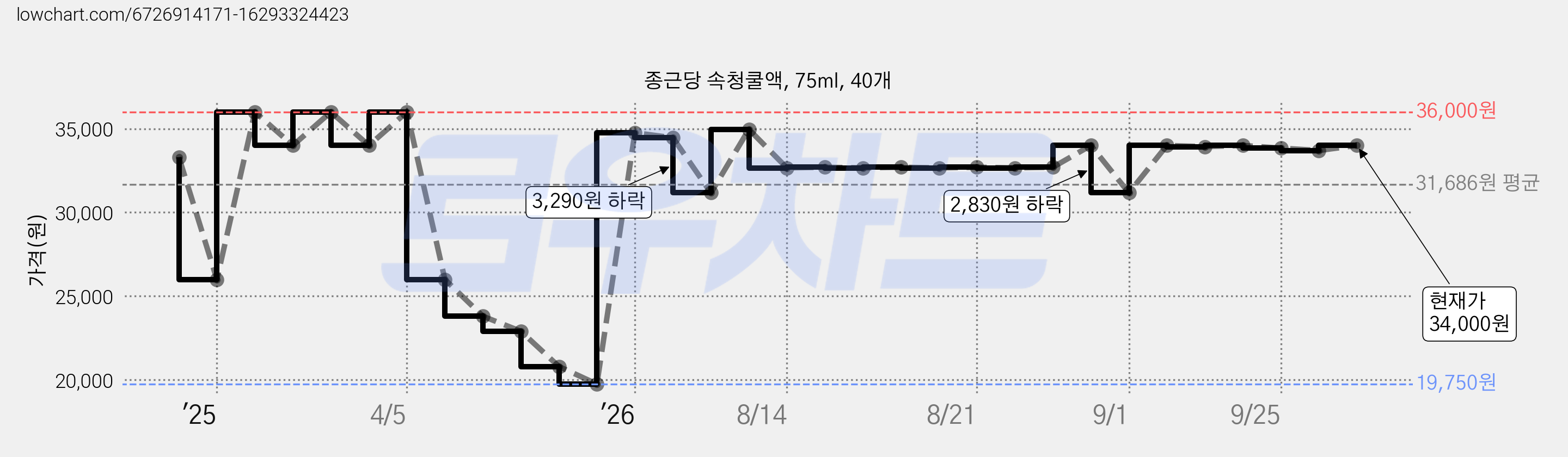 종근당 속청쿨액, 75ml, 40개 가격 변동 차트, 현재가 31,000원, 관측 최저가 19,750원