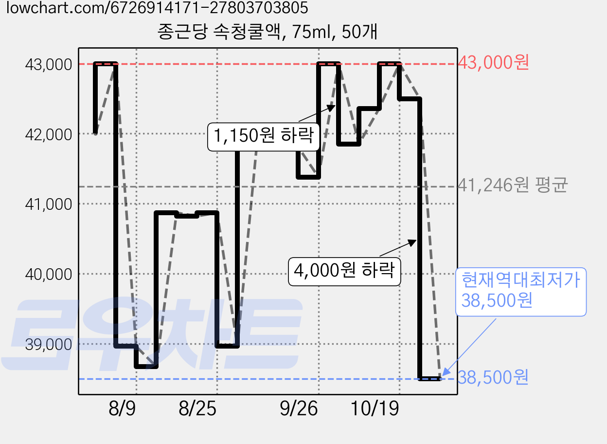 종근당 속청쿨액, 75ml, 50개 가격 변동 차트, 현재가 38,500원, 역대최저가