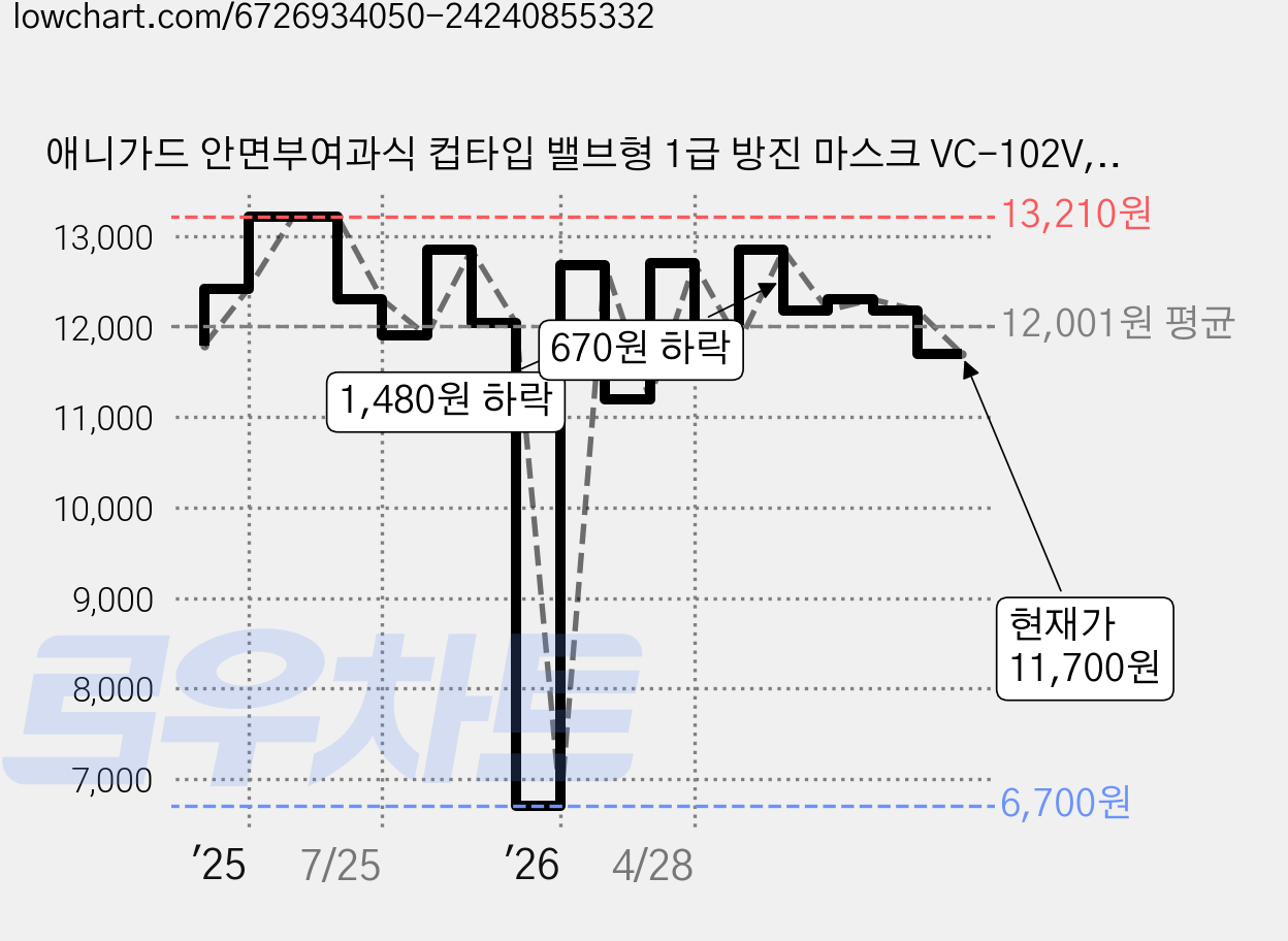 애니가드 안면부여과식 컵타입 밸브형 1급 방진 마스크 VC-102V, 20개, 화이트 가격 변동 차트, 현재가 11,700원, 관측 최저가 6,700원