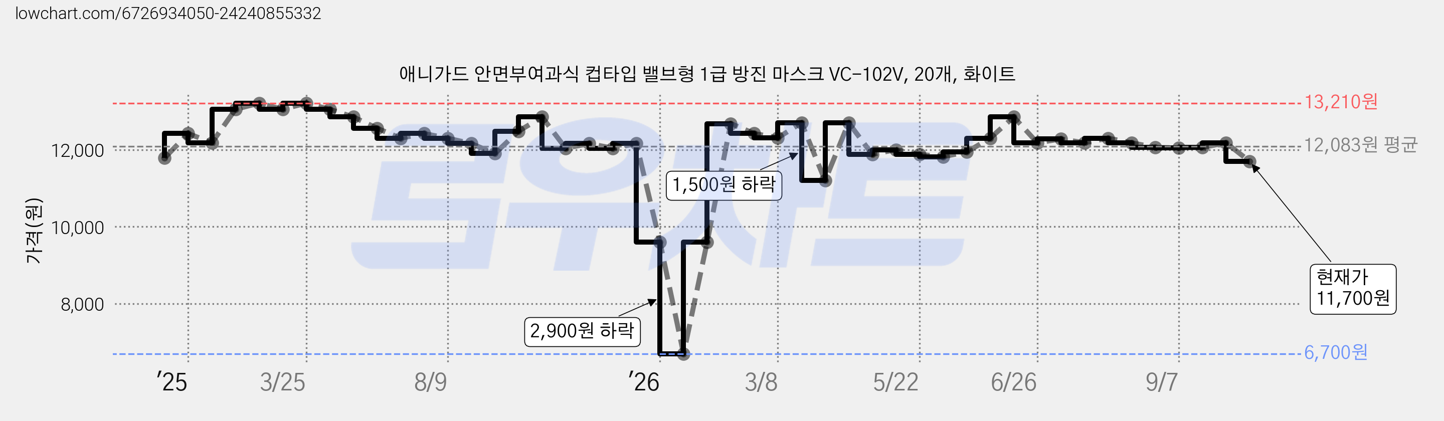 애니가드 안면부여과식 컵타입 밸브형 1급 방진 마스크 VC-102V, 20개, 화이트 가격 변동 차트, 현재가 11,700원, 관측 최저가 6,700원