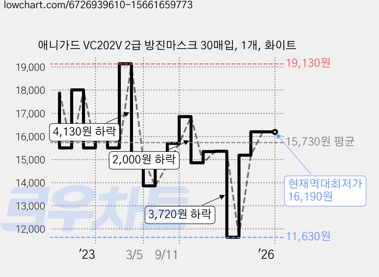 애니가드 VC202V 2급 방진마스크 30매입, 1개, 화이트 가격 변동 차트, 현재가 16,190원, 역대최저가
