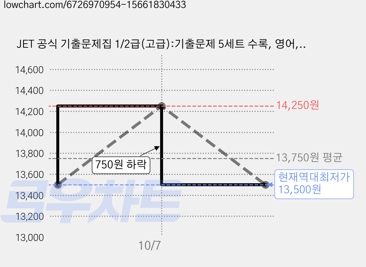 JET 공식 기출문제집 1/2급(고급):기출문제 5세트 수록, 영어, 고급 가격 변동 차트, 현재가 13,500원, 역대최저가