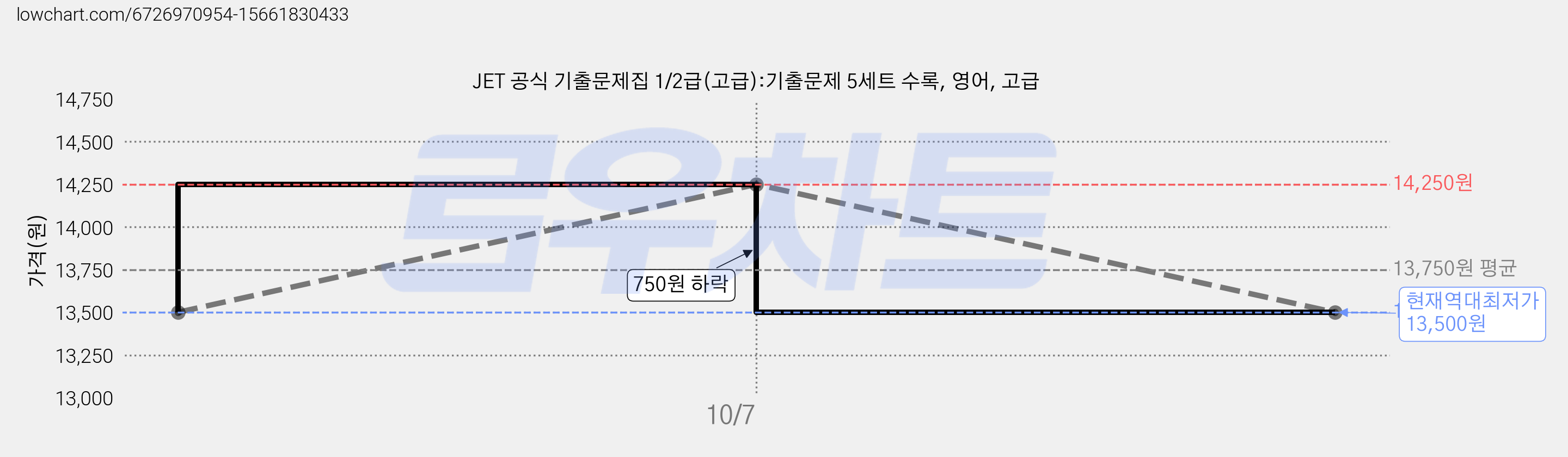 JET 공식 기출문제집 1/2급(고급):기출문제 5세트 수록, 영어, 고급 가격 변동 차트, 현재가 13,500원, 역대최저가