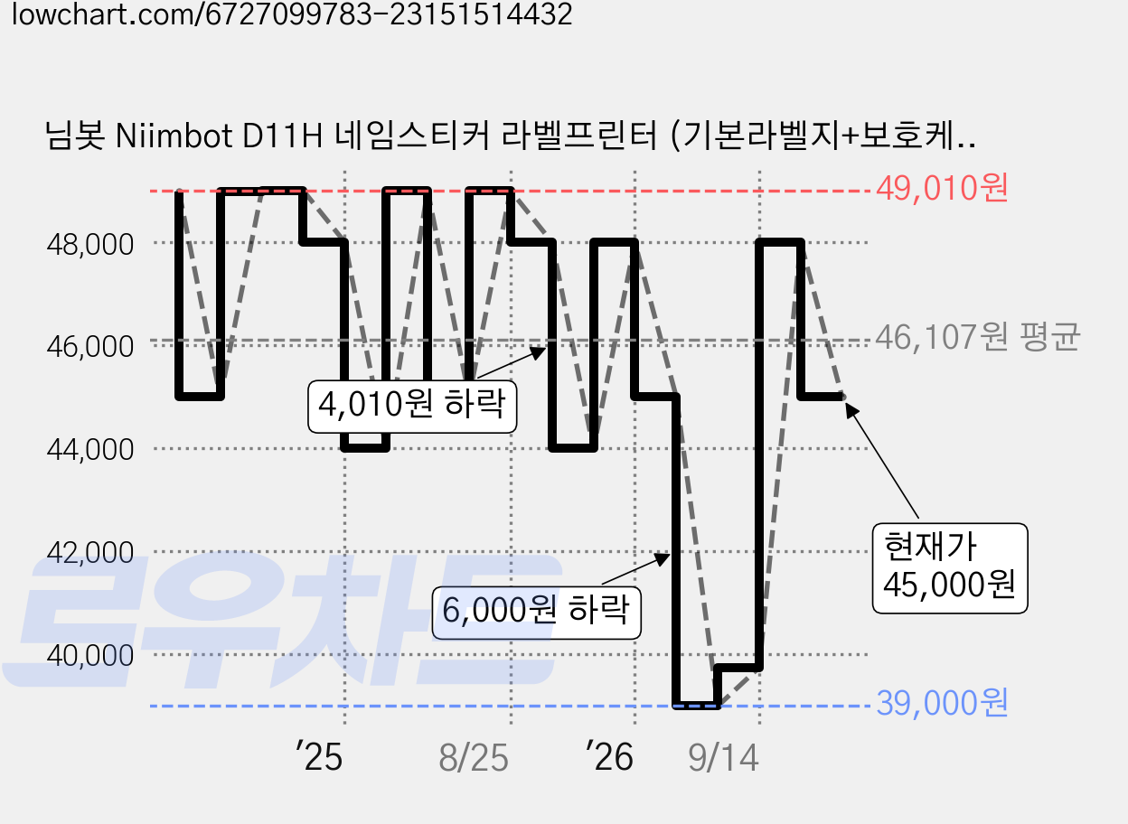 님봇 Niimbot D11H 네임스티커 라벨프린터 (기본라벨지+보호케이스포함), D11H핑크+화이트12x22, 1개 가격 변동 차트, 현재가 45,000원, 관측 최저가 39,000원