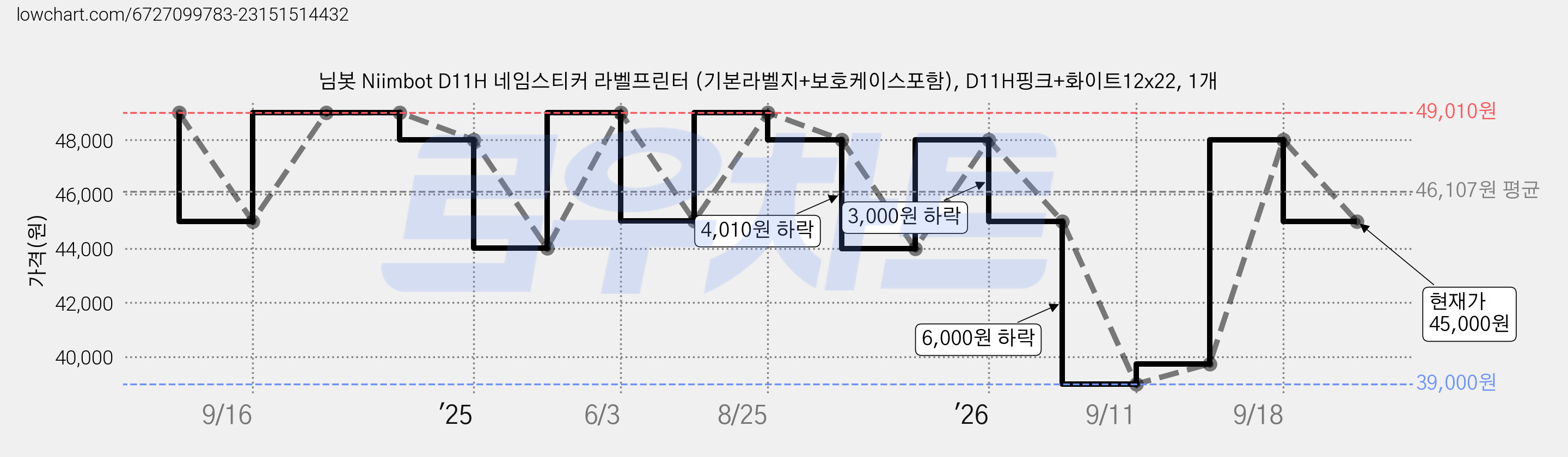 님봇 Niimbot D11H 네임스티커 라벨프린터 (기본라벨지+보호케이스포함), D11H핑크+화이트12x22, 1개 가격 변동 차트, 현재가 45,000원, 관측 최저가 39,000원