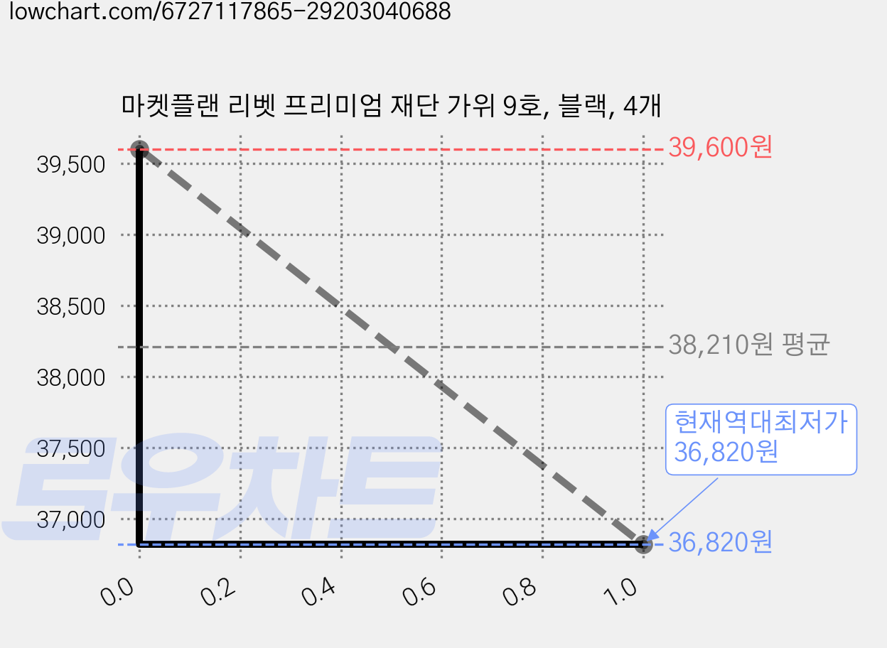 마켓플랜 리벳 프리미엄 재단 가위 9호, 블랙, 4개 가격 변동 차트, 현재가 36,820원, 역대최저가