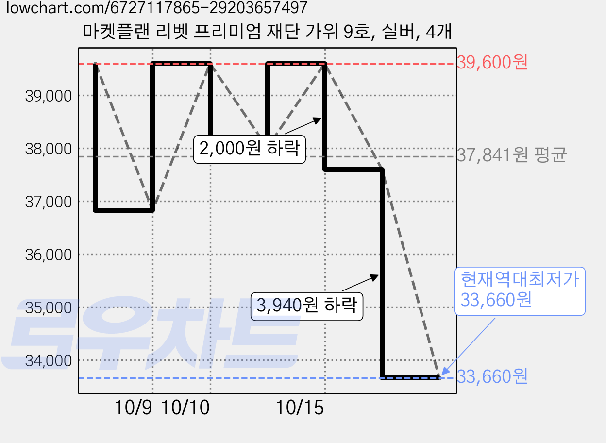 마켓플랜 리벳 프리미엄 재단 가위 9호, 실버, 4개 가격 변동 차트, 현재가 33,660원, 역대최저가