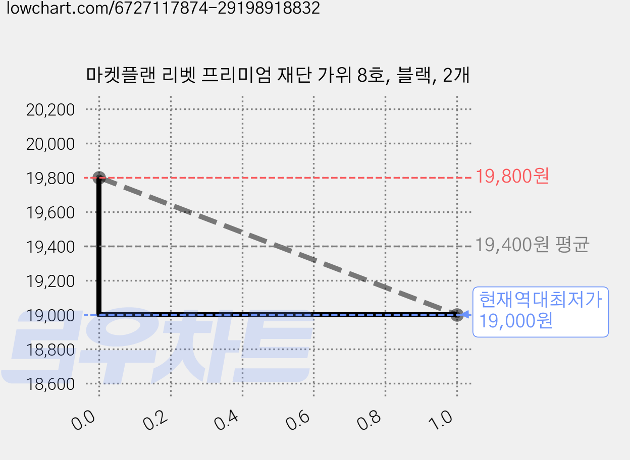 마켓플랜 리벳 프리미엄 재단 가위 8호, 블랙, 2개 가격 변동 차트, 현재가 19,000원, 역대최저가