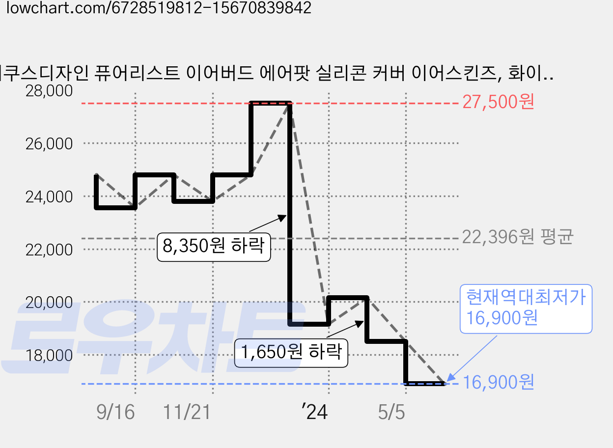 어쿠스디자인 퓨어리스트 이어버드 에어팟 실리콘 커버 이어스킨즈, 화이트, 1개 가격 변동 차트, 현재가 16,900원, 역대최저가