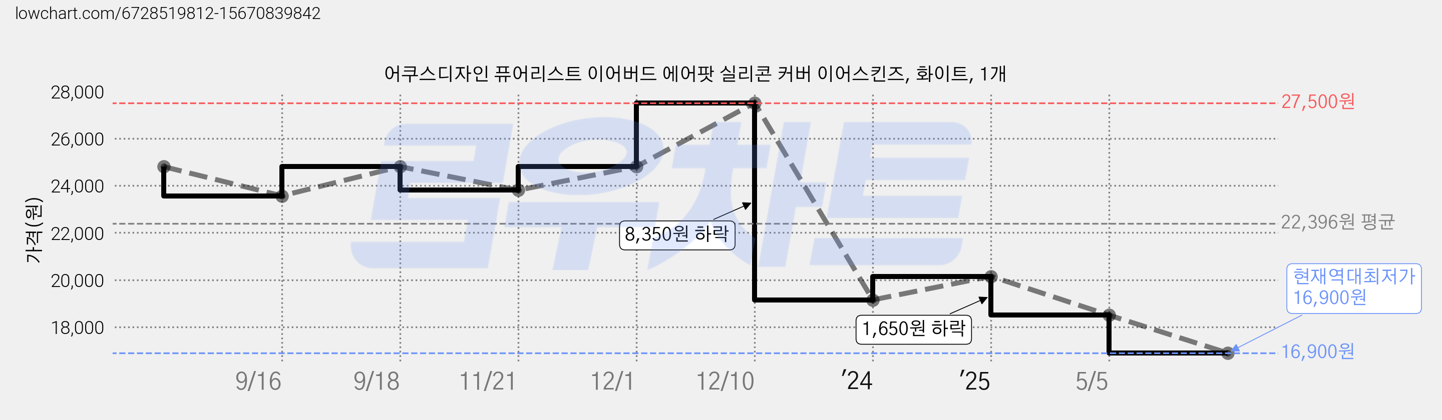 어쿠스디자인 퓨어리스트 이어버드 에어팟 실리콘 커버 이어스킨즈, 화이트, 1개 가격 변동 차트, 현재가 16,900원, 역대최저가