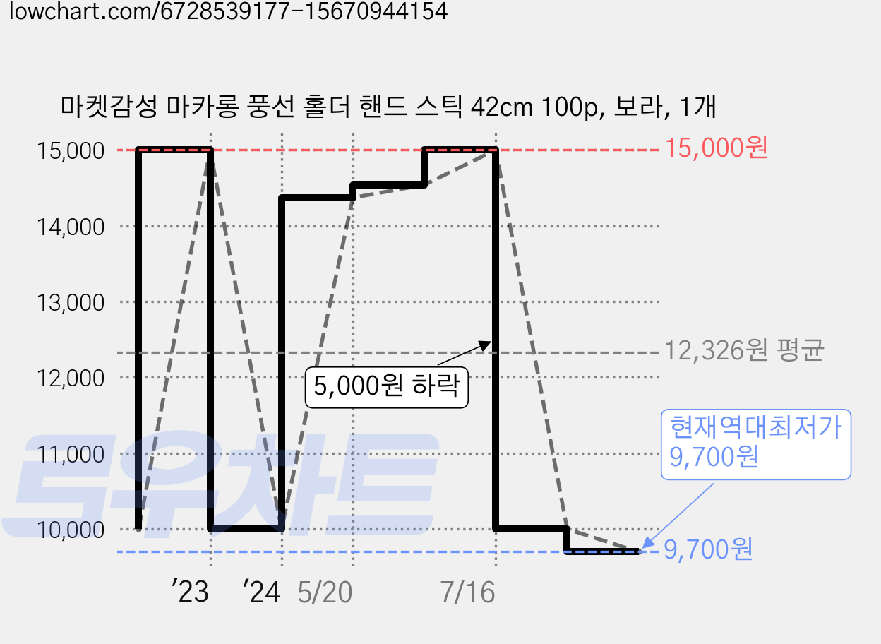 마켓감성 마카롱 풍선 홀더 핸드 스틱 42cm 100p, 보라, 1개 가격 변동 차트, 현재가 9,700원, 역대최저가