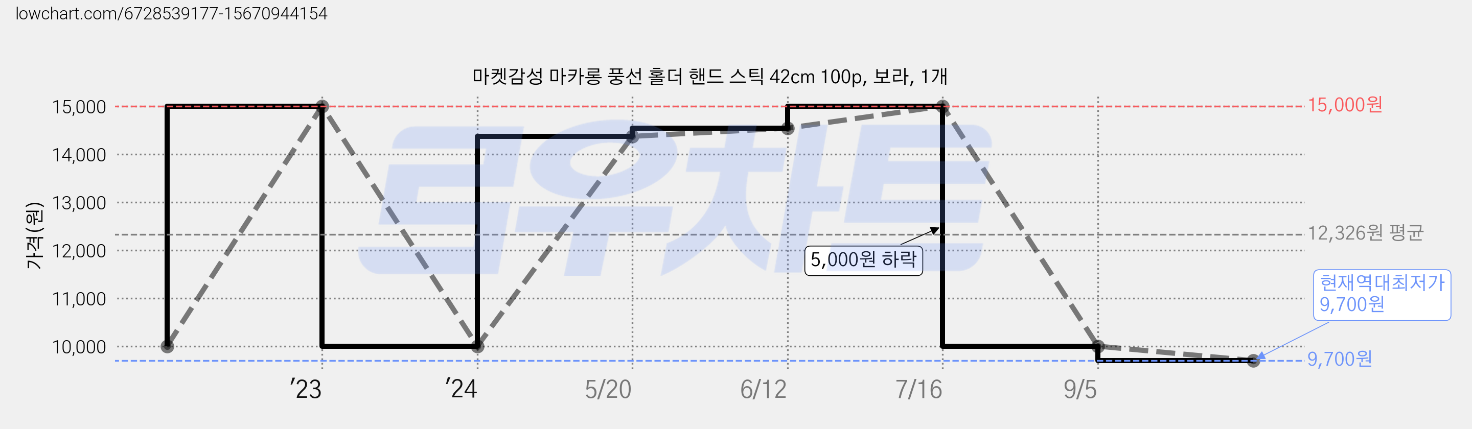 마켓감성 마카롱 풍선 홀더 핸드 스틱 42cm 100p, 보라, 1개 가격 변동 차트, 현재가 9,700원, 역대최저가