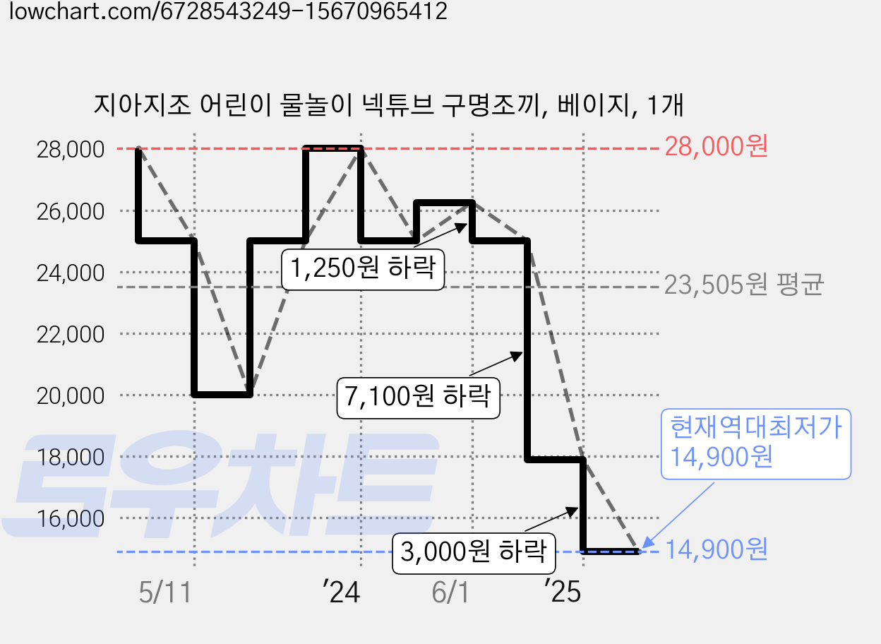 지아지조 어린이 물놀이 넥튜브 구명조끼, 베이지, 1개 가격 변동 차트, 현재가 14,900원, 역대최저가