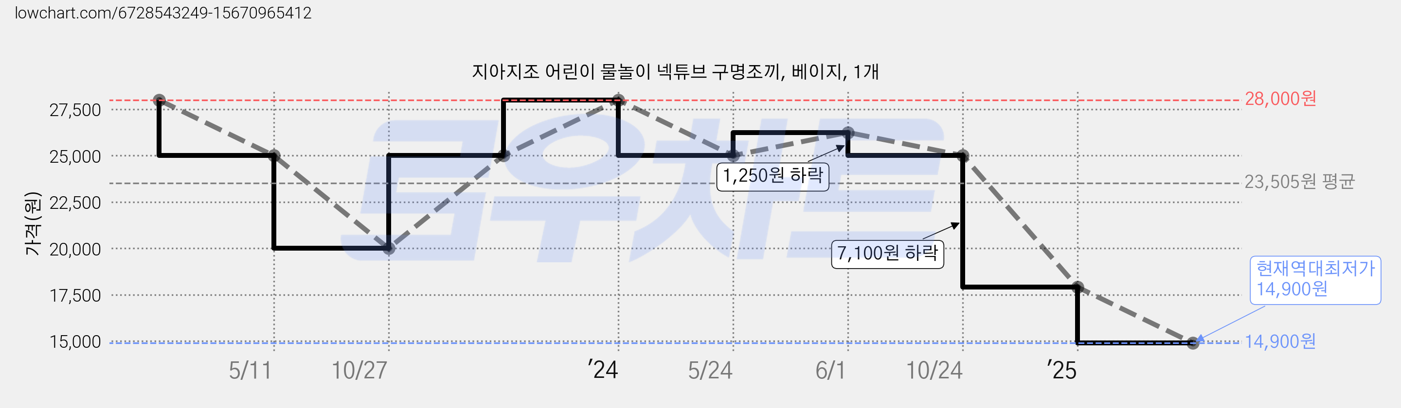 지아지조 어린이 물놀이 넥튜브 구명조끼, 베이지, 1개 가격 변동 차트, 현재가 14,900원, 역대최저가