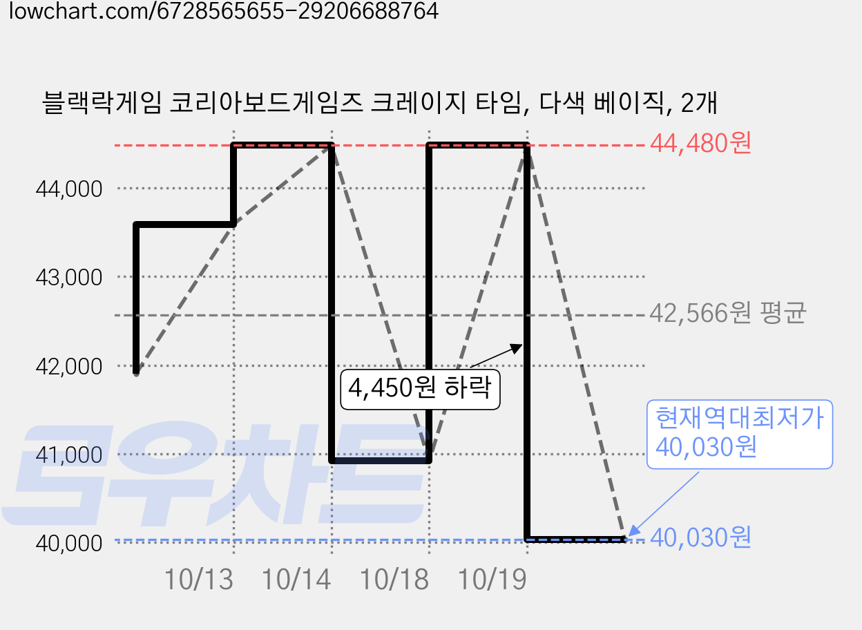 블랙락게임 코리아보드게임즈 크레이지 타임, 다색 베이직, 2개 가격 변동 차트, 현재가 40,030원, 역대최저가