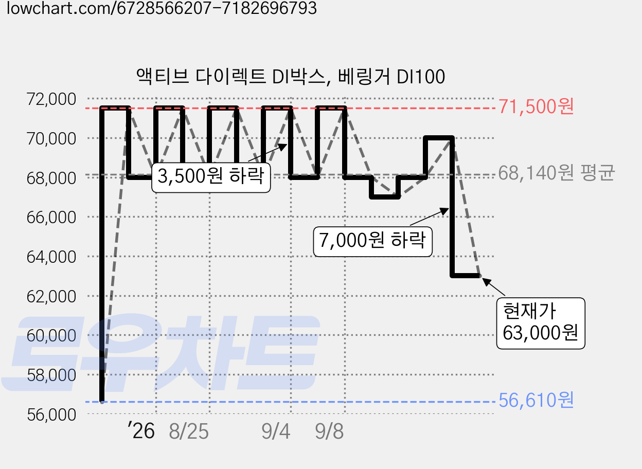 액티브 다이렉트 DI박스, 베링거 DI100 가격 변동 차트, 현재가 63,000원, 관측 최저가 56,610원