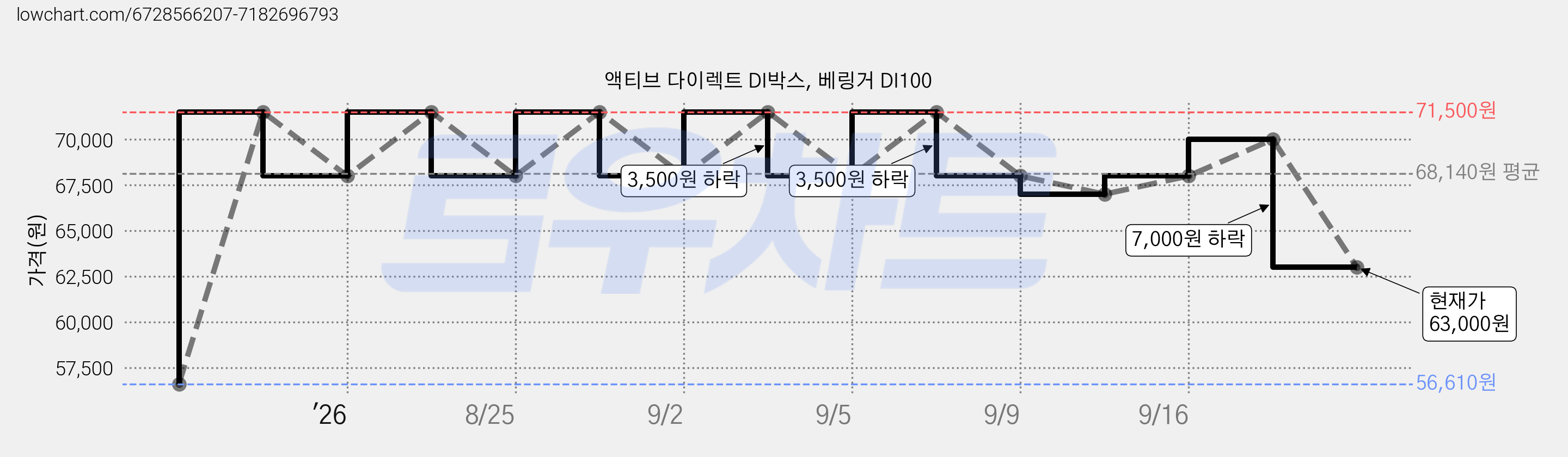 액티브 다이렉트 DI박스, 베링거 DI100 가격 변동 차트, 현재가 63,000원, 관측 최저가 56,610원