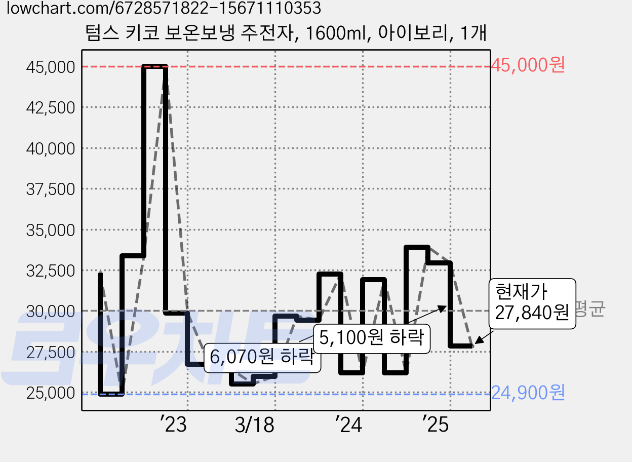 텀스 키코 보온보냉 주전자, 1600ml, 아이보리, 1개 가격 변동 차트, 현재가 27,840원, 관측 최저가 24,430원
