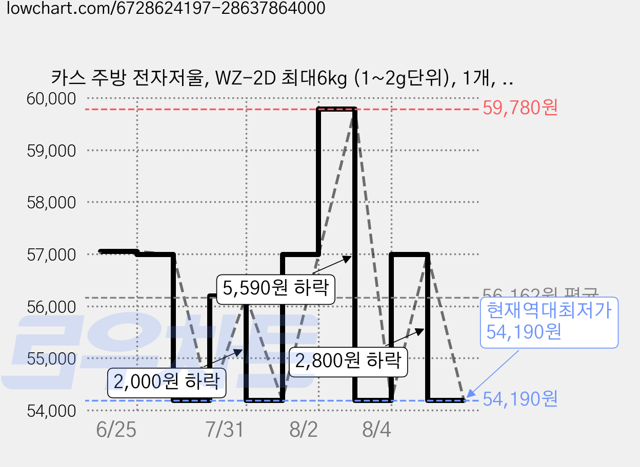 카스 주방 전자저울, WZ-2D 최대6kg (1~2g단위), 1개, 6kg 가격 변동 차트, 현재가 54,190원, 역대최저가