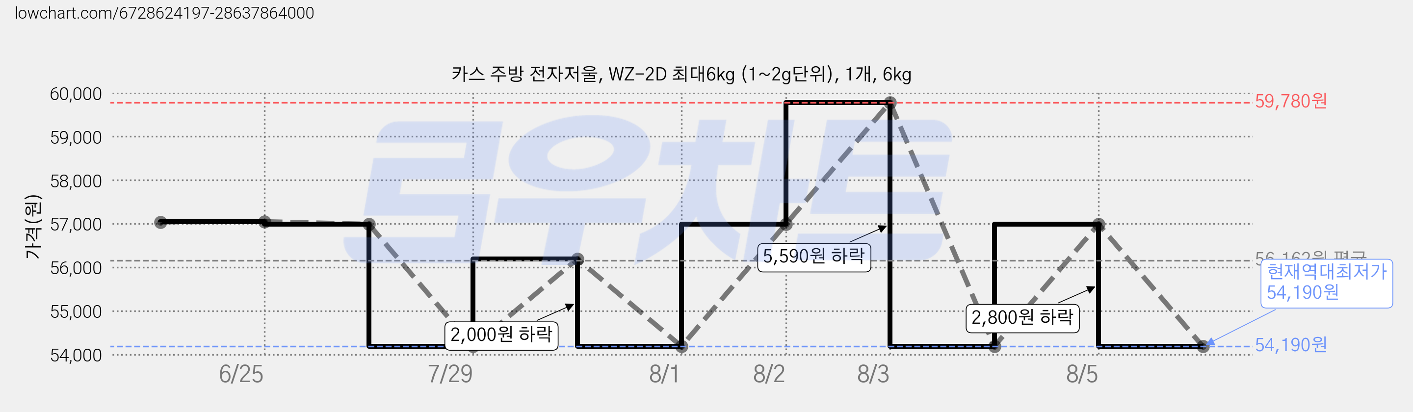 카스 주방 전자저울, WZ-2D 최대6kg (1~2g단위), 1개, 6kg 가격 변동 차트, 현재가 54,190원, 역대최저가