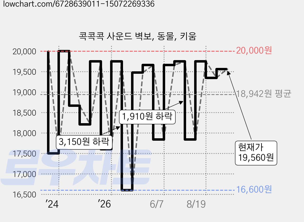 콕콕콕 사운드 벽보, 동물, 키움 가격 변동 차트, 현재가 19,560원, 관측 최저가 16,600원