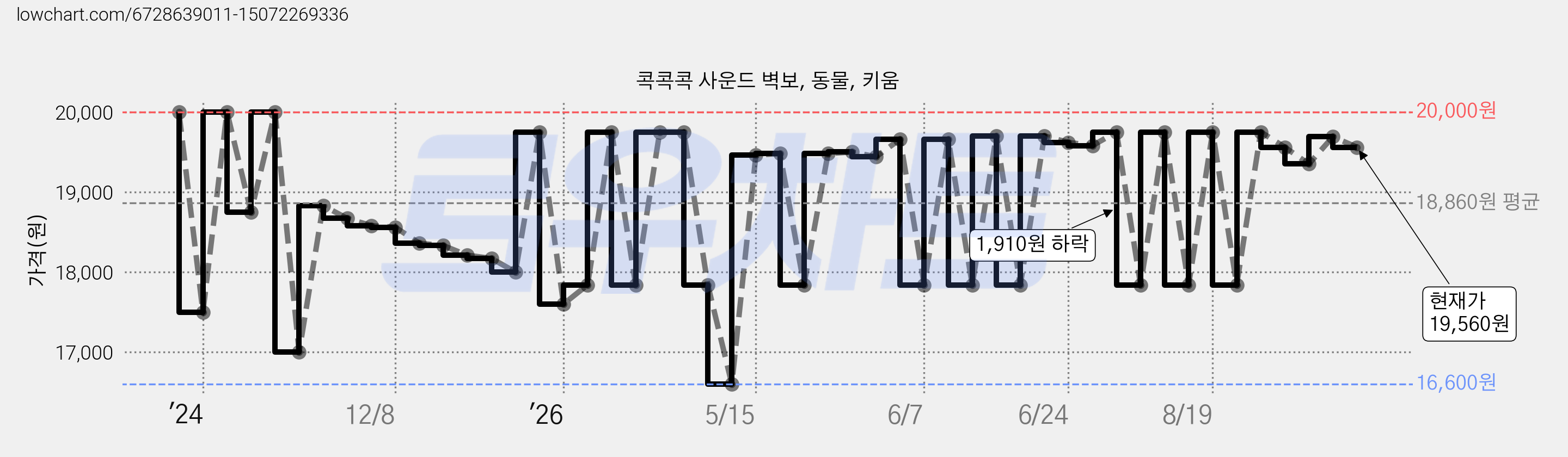 콕콕콕 사운드 벽보, 동물, 키움 가격 변동 차트, 현재가 19,560원, 관측 최저가 16,600원