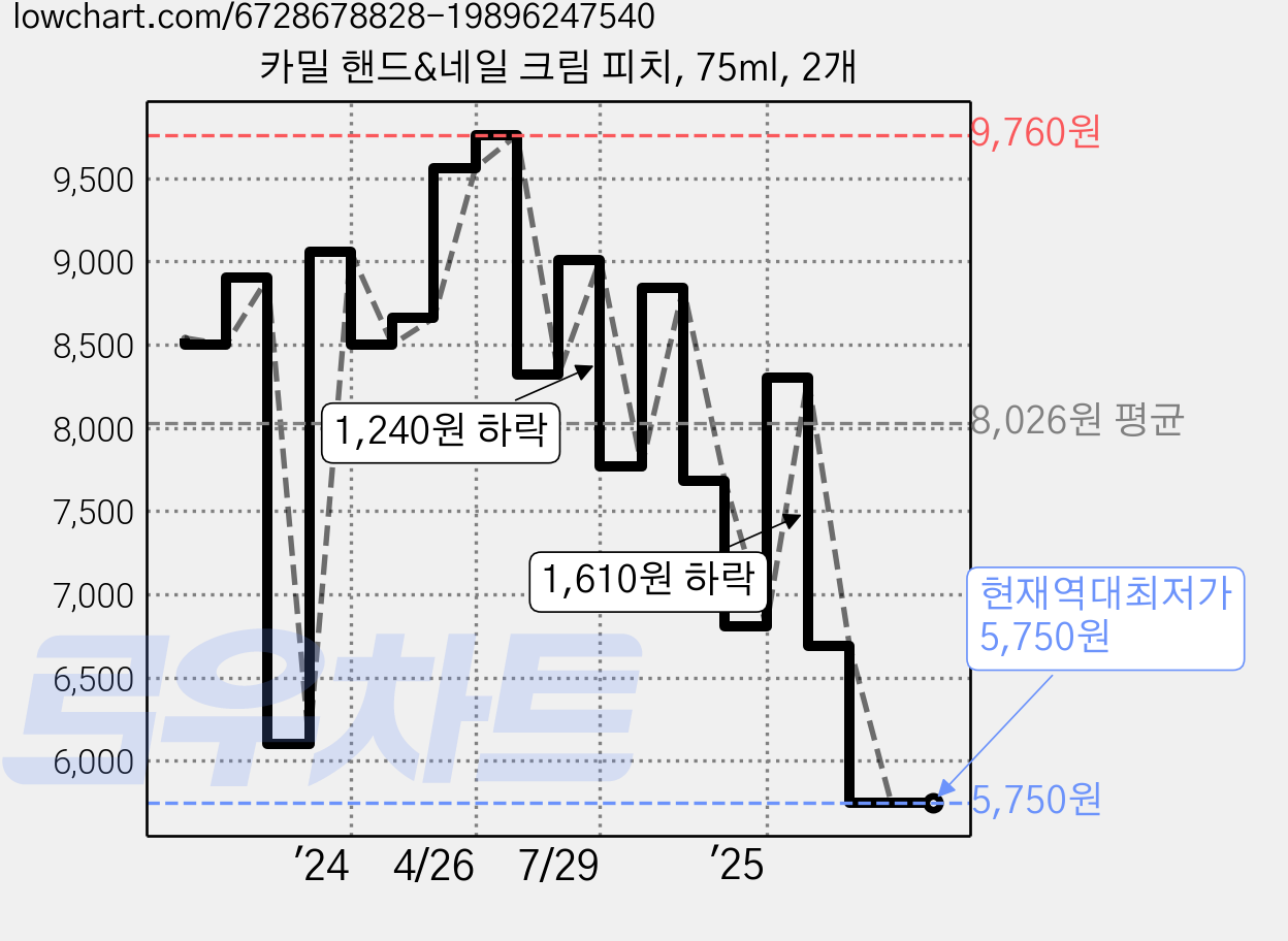 카밀 핸드&네일 크림 피치, 75ml, 2개 가격 변동 차트, 현재가 5,750원, 역대최저가
