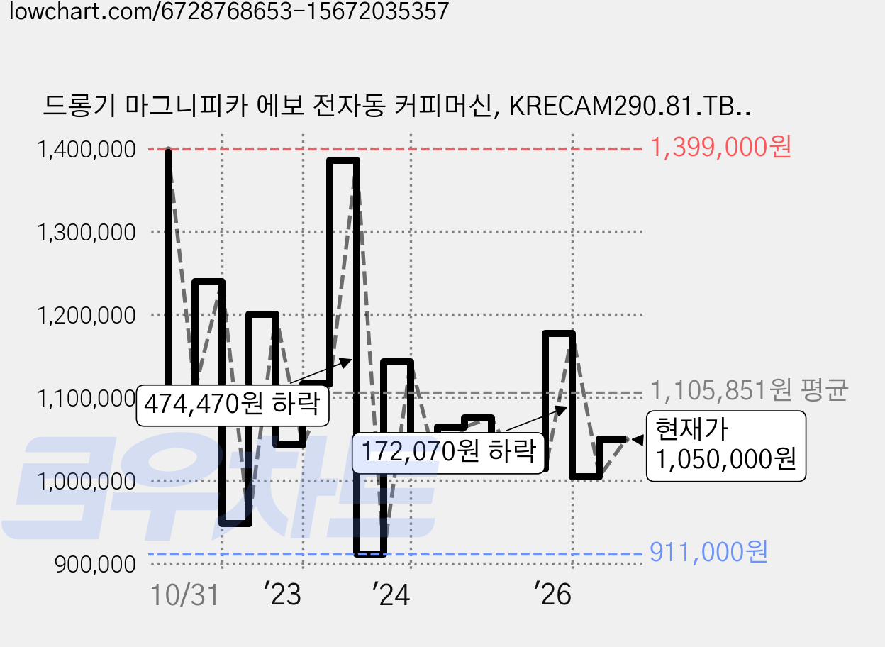 드롱기 마그니피카 에보 전자동 커피머신, KRECAM290.81.TB, 혼합색상 가격 변동 차트, 현재가 1,050,000원, 관측 최저가 902,000원