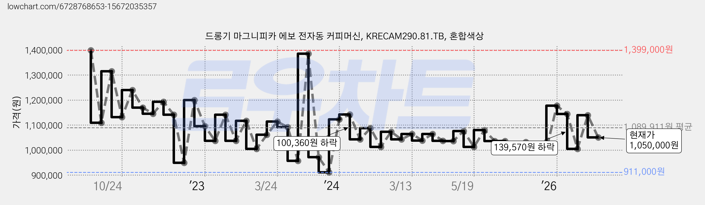 드롱기 마그니피카 에보 전자동 커피머신, KRECAM290.81.TB, 혼합색상 가격 변동 차트, 현재가 1,050,000원, 관측 최저가 902,000원
