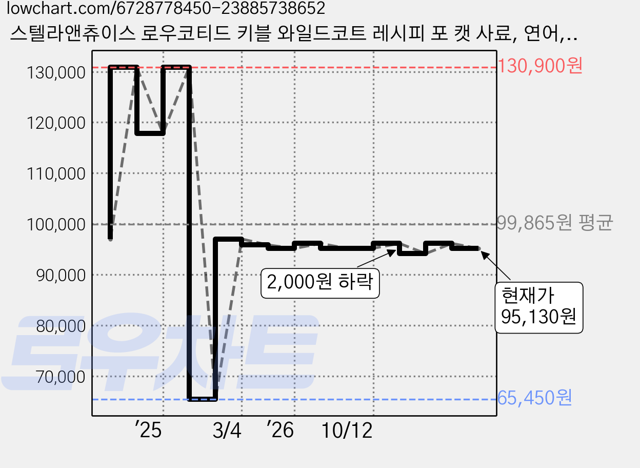 스텔라앤츄이스 로우코티드 키블 와일드코트 레시피 포 캣 사료, 연어, 4.5kg, 1개 가격 변동 차트, 현재가 95,130원, 관측 최저가 65,450원