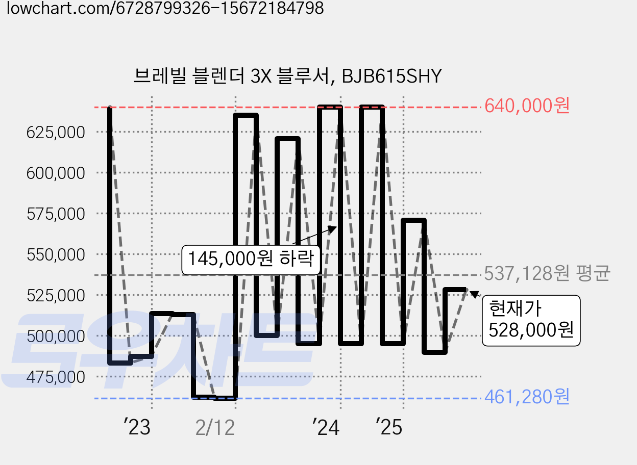 브레빌 블렌더 3X 블루서, BJB615SHY 가격 변동 차트, 현재가 528,000원, 관측 최저가 461,280원