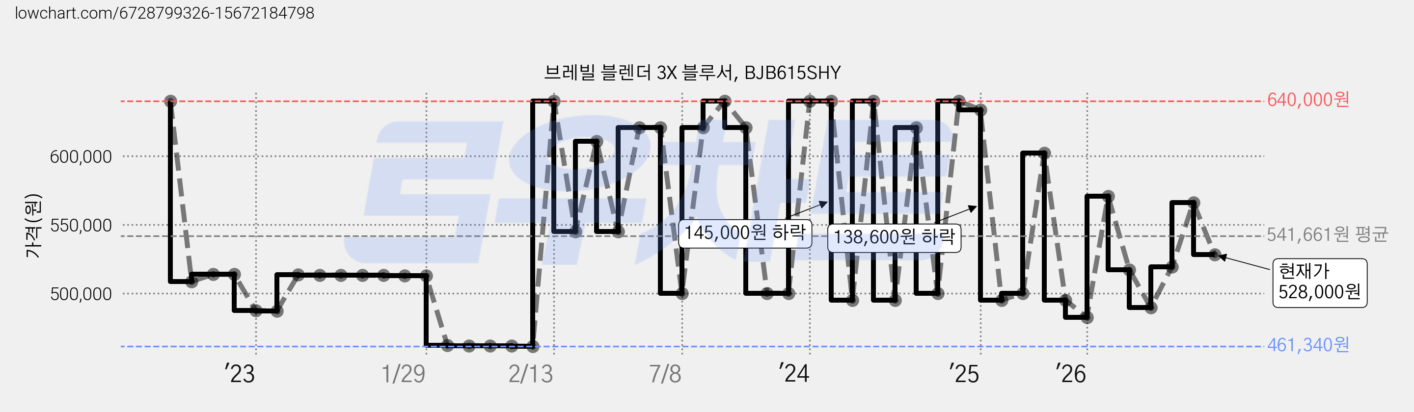 브레빌 블렌더 3X 블루서, BJB615SHY 가격 변동 차트, 현재가 528,000원, 관측 최저가 461,280원