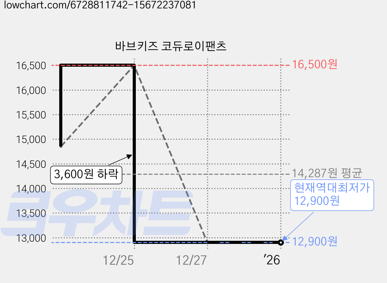 바브키즈 코듀로이팬츠 가격 변동 차트, 현재가 12,900원, 역대최저가