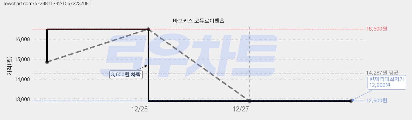 바브키즈 코듀로이팬츠 가격 변동 차트, 현재가 12,900원, 역대최저가
