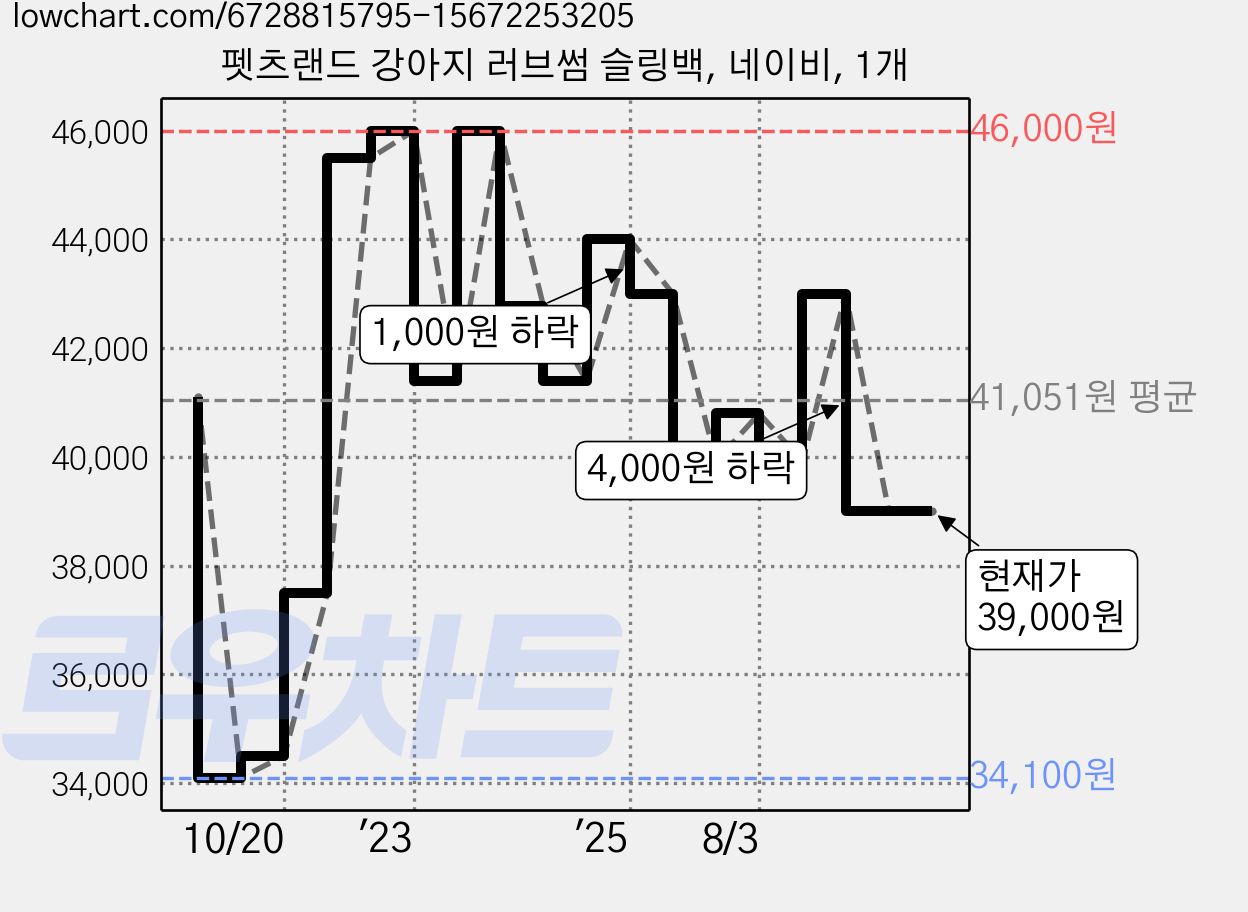 펫츠랜드 강아지 러브썸 슬링백, 네이비, 1개 가격 변동 차트, 현재가 39,000원, 관측 최저가 34,100원