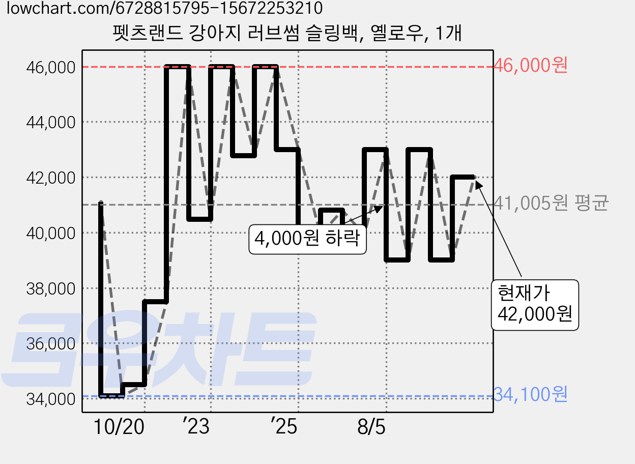 펫츠랜드 강아지 러브썸 슬링백, 옐로우, 1개 가격 변동 차트, 현재가 42,000원, 관측 최저가 34,100원