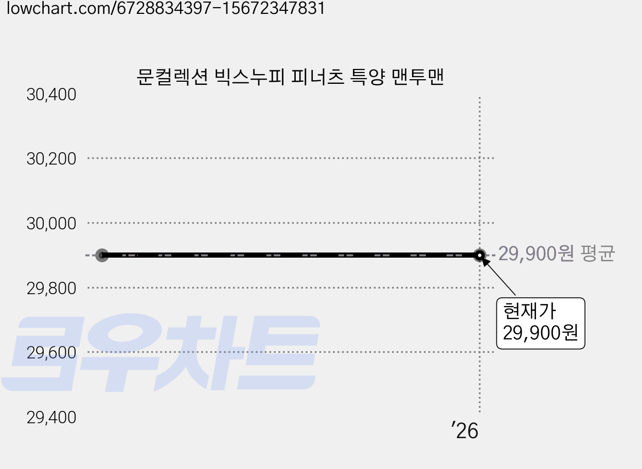 문컬렉션 빅스누피 피너츠 특양 맨투맨 가격 변동 차트, 현재가 29,900원