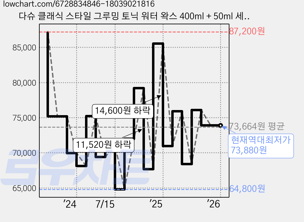 다슈 클래식 스타일 그루밍 토닉 워터 왁스 400ml + 50ml 세트, 4세트 가격 변동 차트, 현재가 73,880원, 역대최저가