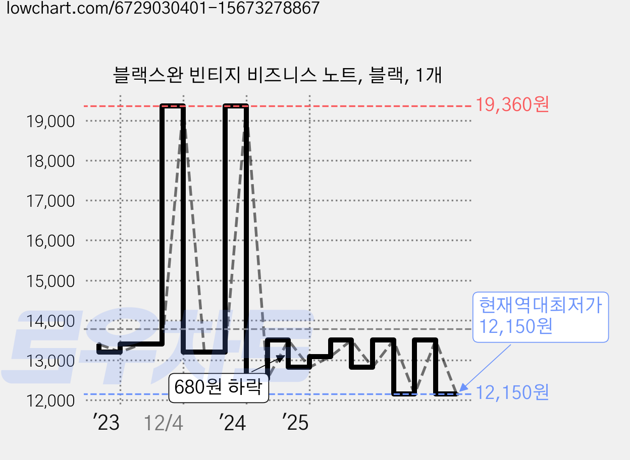 블랙스완 빈티지 비즈니스 노트, 블랙, 1개 가격 변동 차트, 현재가 12,150원, 역대최저가