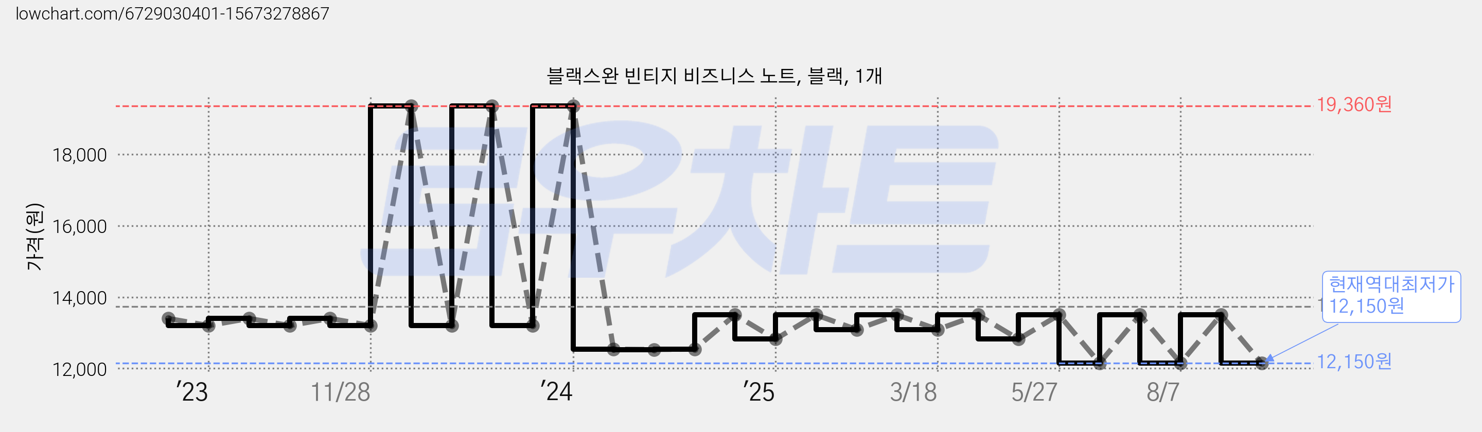 블랙스완 빈티지 비즈니스 노트, 블랙, 1개 가격 변동 차트, 현재가 12,150원, 역대최저가